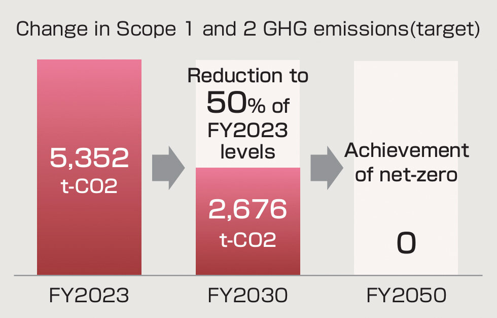 GHG Emissions and Target
