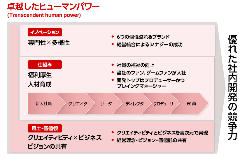 卓越したヒューマンパワー